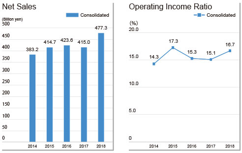 Net Sales/Operating Income Ratio