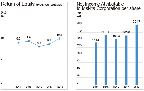 Retum of Equity (ROE, Consolidated)/Net Income Attributable to Makita Corporation per share